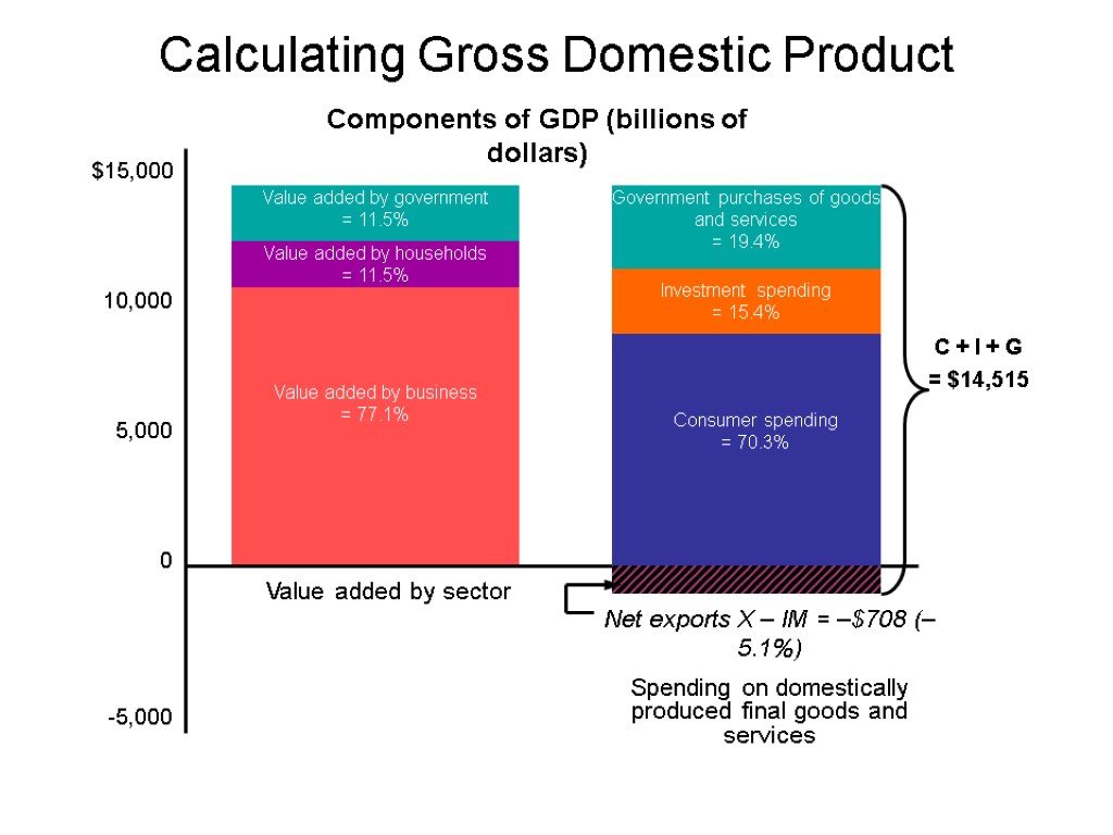 Calculating Gross Domestic Product $15,000 10,000 5,000 0 -5,000 Value added by government =